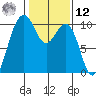 Everett tide chart for Wednesday, February 12, 2025