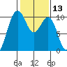 Everett tide chart for Thursday, February 13, 2025