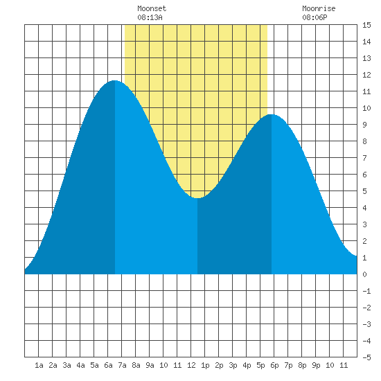 Everett tide chart for Friday, February 14, 2025