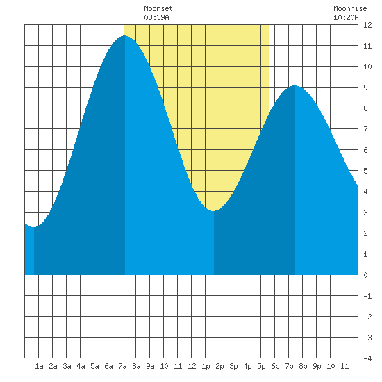 Everett tide chart for Sunday, February 16, 2025