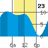 Everett tide chart for Sunday, February 23, 2025