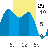 Everett tide chart for Tuesday, February 25, 2025
