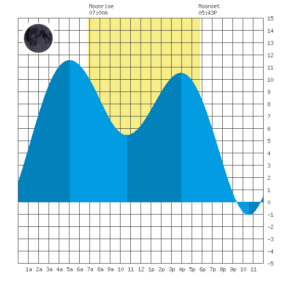 Everett tide chart for Thursday, February 27, 2025