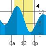 Everett tide chart for Tuesday, February 4, 2025