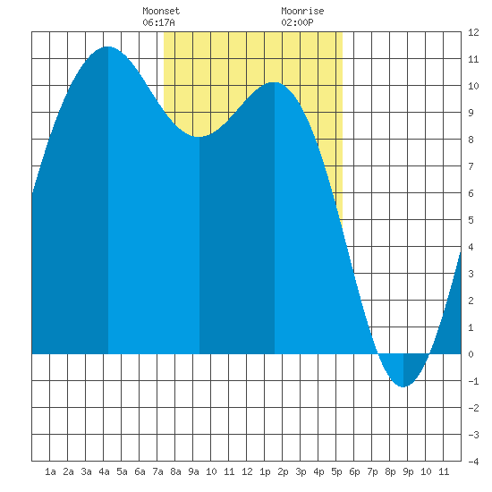 Everett tide chart for Sunday, February 9, 2025