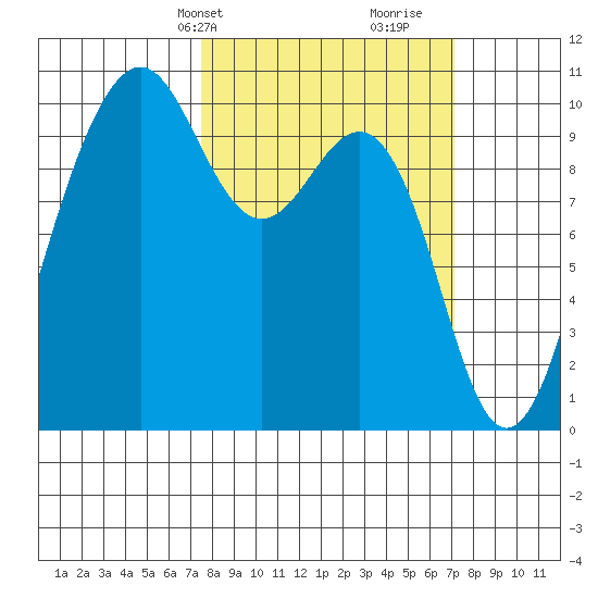 Everett tide chart for Monday, March 10, 2025