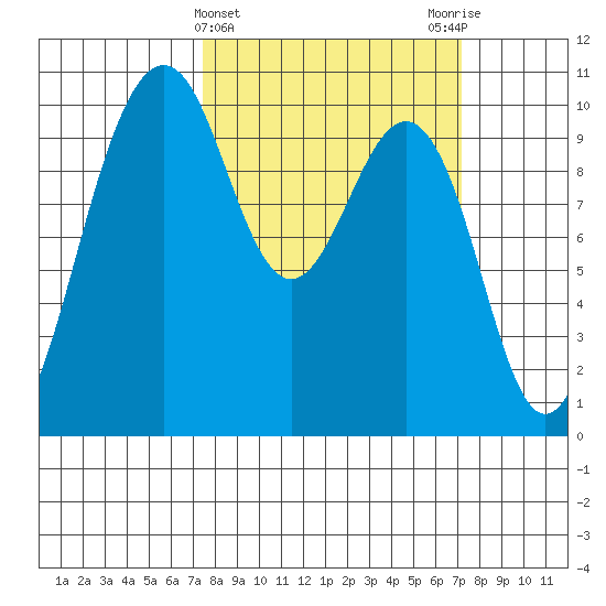 Everett tide chart for Wednesday, March 12, 2025