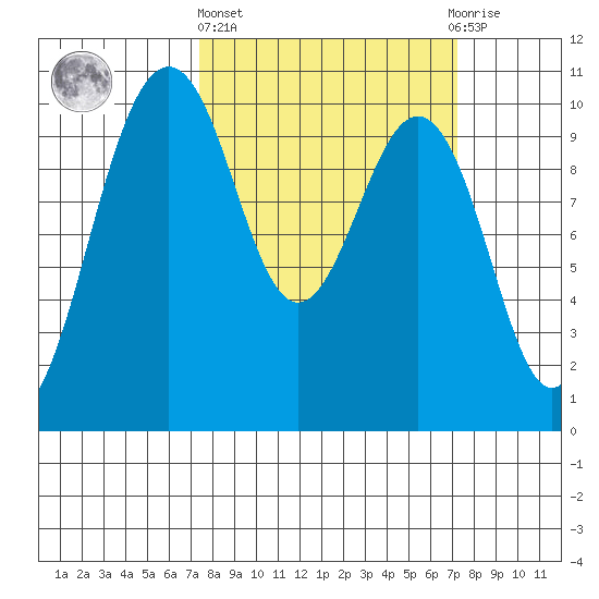 Everett tide chart for Thursday, March 13, 2025