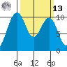 Everett tide chart for Thursday, March 13, 2025
