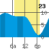 Everett tide chart for Sunday, March 23, 2025