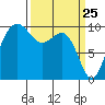 Everett tide chart for Tuesday, March 25, 2025