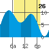 Everett tide chart for Wednesday, March 26, 2025