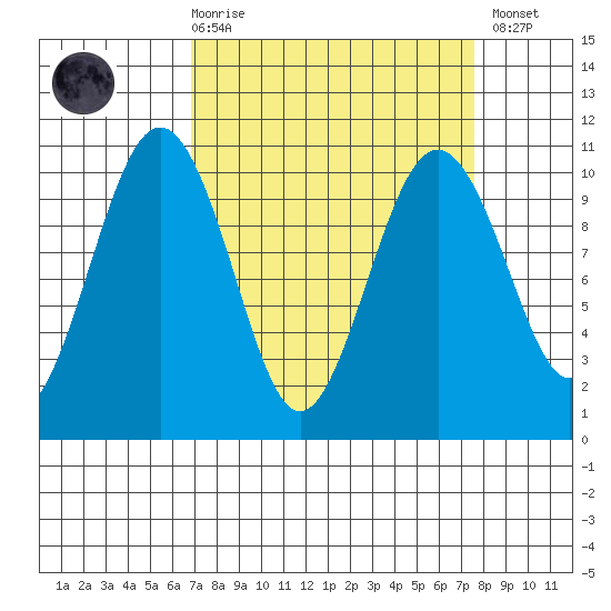 Everett tide chart for Saturday, March 29, 2025