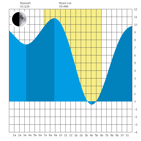 Everett tide chart for Thursday, March 6, 2025