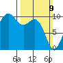 Everett tide chart for Sunday, March 9, 2025