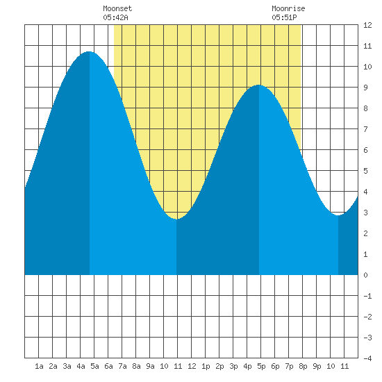 Everett tide chart for Thursday, April 10, 2025