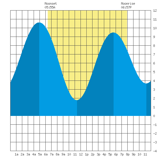 Everett tide chart for Friday, April 11, 2025