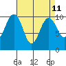 Everett tide chart for Friday, April 11, 2025