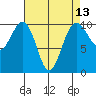 Everett tide chart for Sunday, April 13, 2025