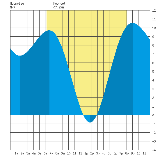 Everett tide chart for Wednesday, April 16, 2025