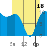 Everett tide chart for Friday, April 18, 2025