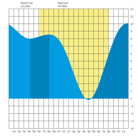 Everett tide chart for Saturday, April 19, 2025