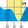 Everett tide chart for Saturday, April 19, 2025