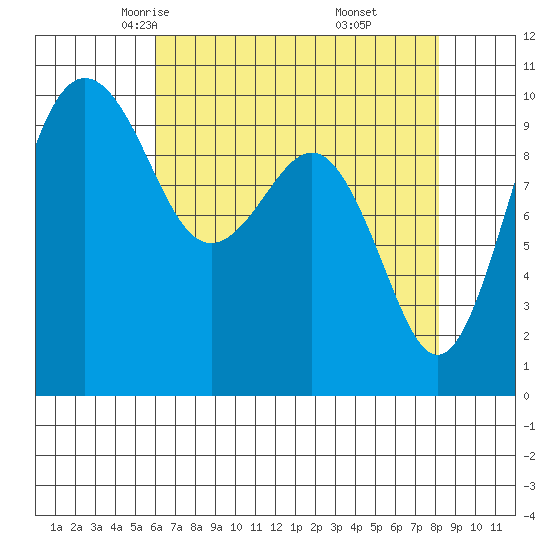Everett tide chart for Wednesday, April 23, 2025