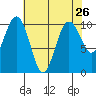 Everett tide chart for Saturday, April 26, 2025