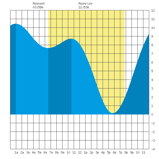 Everett tide chart for Saturday, April 5, 2025