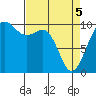 Everett tide chart for Saturday, April 5, 2025