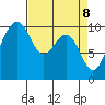 Everett tide chart for Tuesday, April 8, 2025