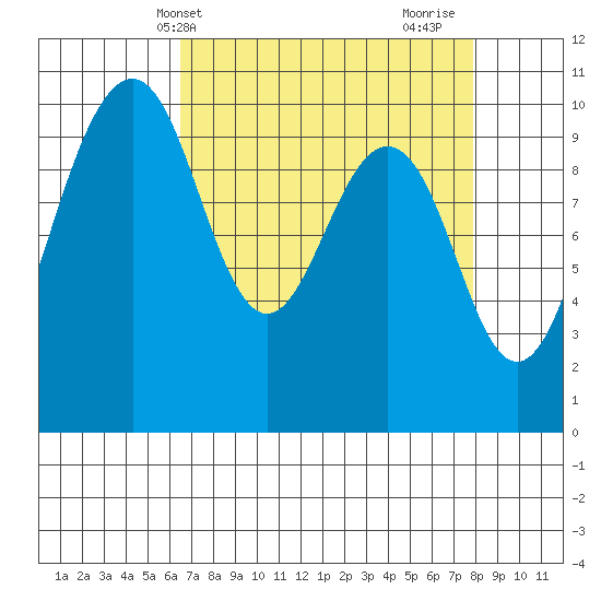 Everett tide chart for Wednesday, April 9, 2025