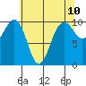 Everett tide chart for Saturday, May 10, 2025