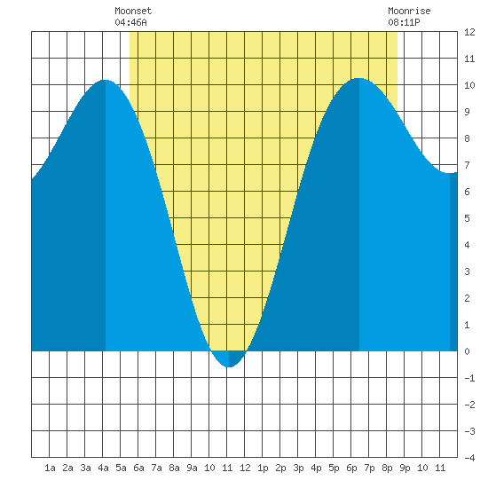 Everett tide chart for Sunday, May 11, 2025