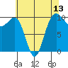 Everett tide chart for Tuesday, May 13, 2025