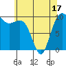 Everett tide chart for Saturday, May 17, 2025
