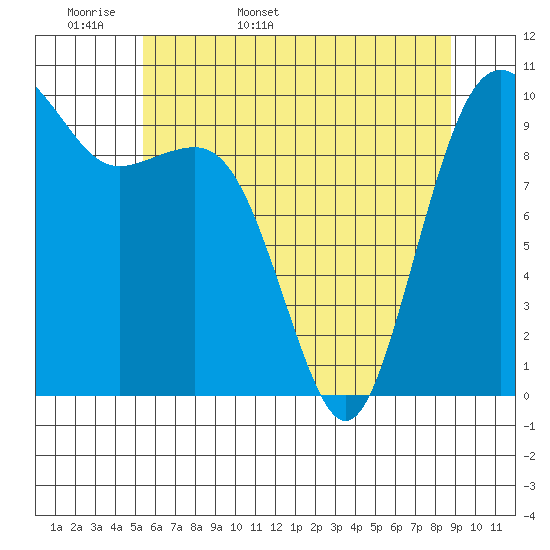 Everett tide chart for Sunday, May 18, 2025