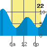 Everett tide chart for Thursday, May 22, 2025