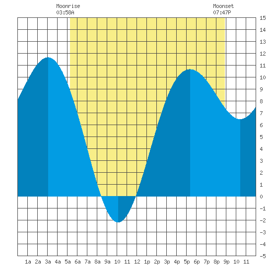 Everett tide chart for Sunday, May 25, 2025