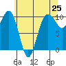 Everett tide chart for Sunday, May 25, 2025