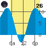 Everett tide chart for Monday, May 26, 2025
