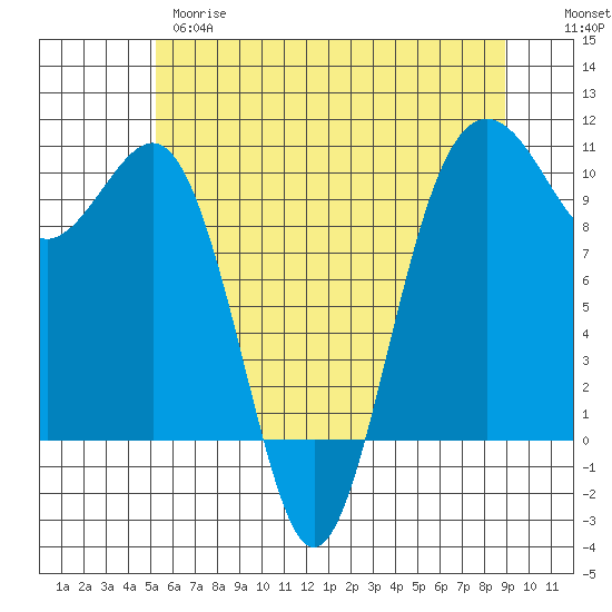 Everett tide chart for Wednesday, May 28, 2025