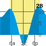 Everett tide chart for Wednesday, May 28, 2025