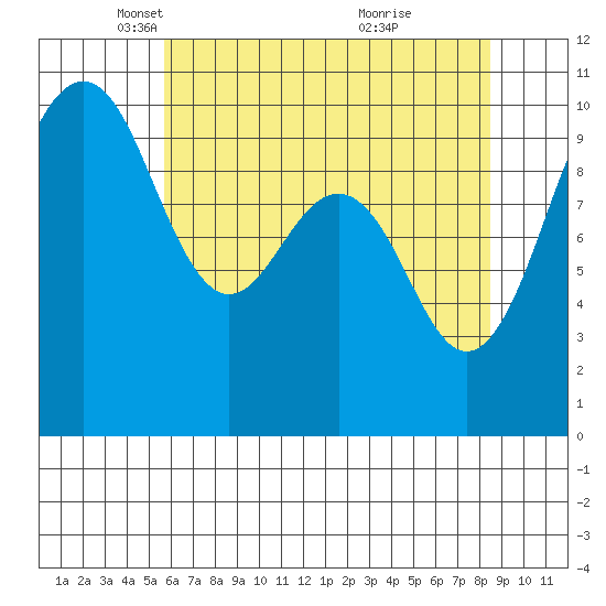 Everett tide chart for Tuesday, May 6, 2025