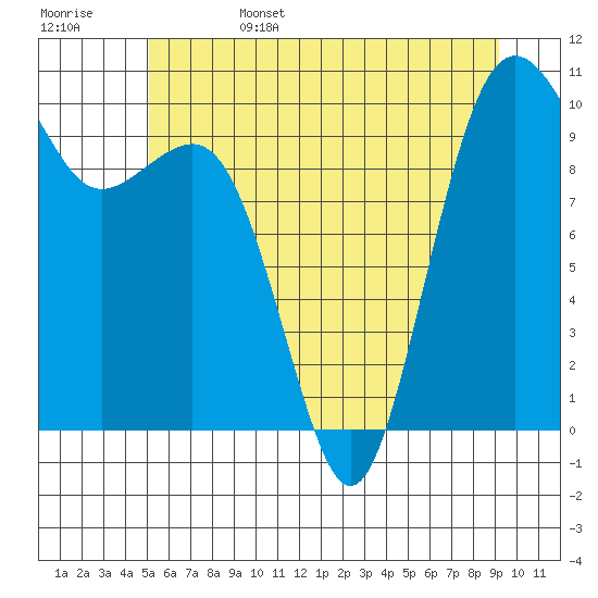 Everett tide chart for Sunday, June 15, 2025