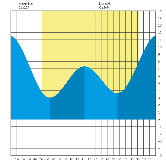 Everett tide chart for Thursday, June 19, 2025