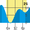 Everett tide chart for Saturday, June 21, 2025