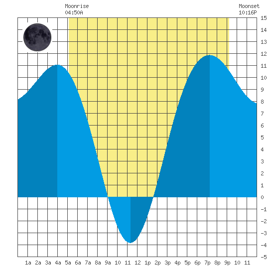 Everett tide chart for Wednesday, June 25, 2025