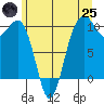 Everett tide chart for Wednesday, June 25, 2025